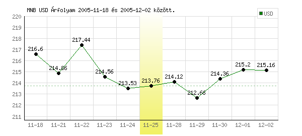 USA Dollár grafikon - 2005. 11. 25.