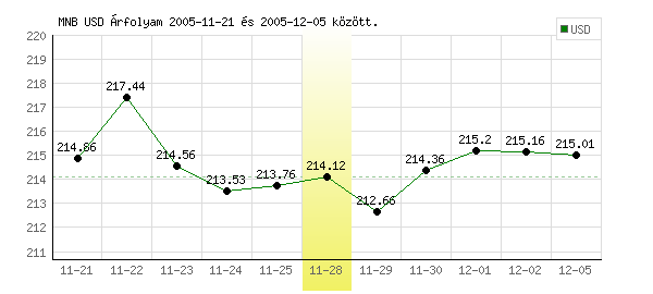 USA Dollár grafikon - 2005. 11. 28.