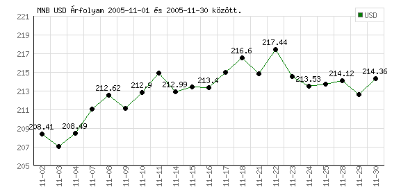 USA Dollár grafikon - 2005. 11.