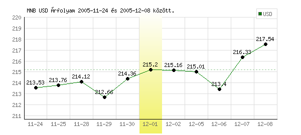 USA Dollár grafikon - 2005. 12. 01.