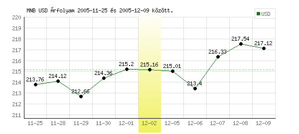 USA Dollár grafikon - 2005. 12. 02.