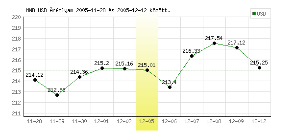 USA Dollár grafikon - 2005. 12. 05.