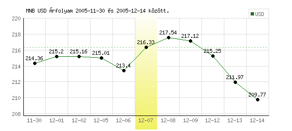 USA Dollár grafikon - 2005. 12. 07.