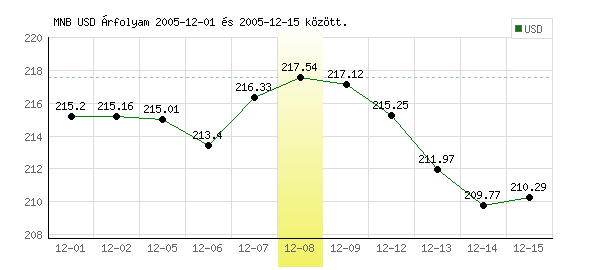 USA Dollár grafikon - 2005. 12. 08.