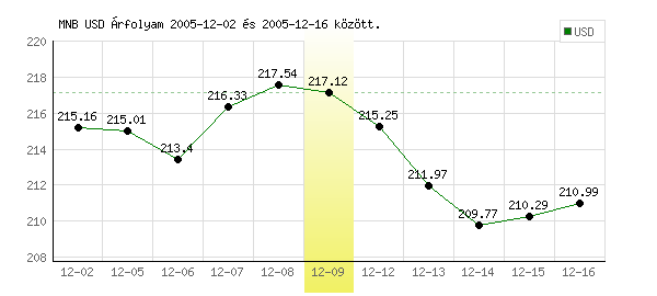 USA Dollár grafikon - 2005. 12. 09.