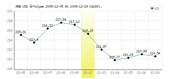 USA Dollár grafikon - 2005. 12. 12.