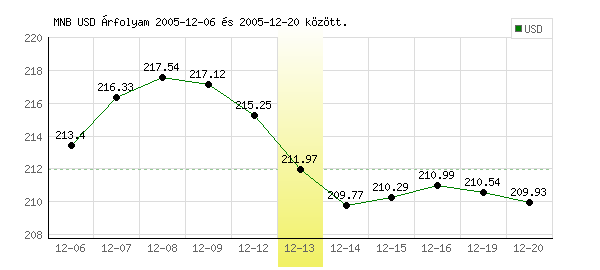 USA Dollár grafikon - 2005. 12. 13.