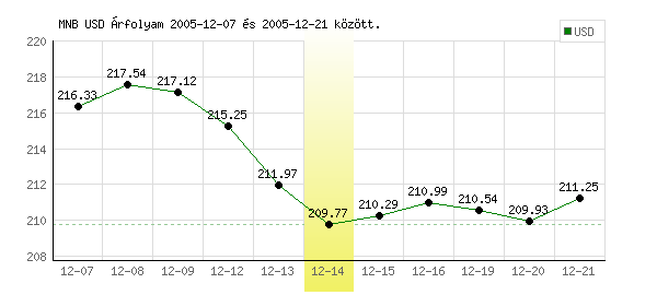 USA Dollár grafikon - 2005. 12. 14.