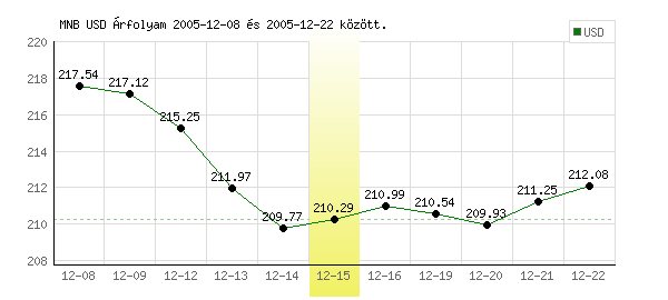 USA Dollár grafikon - 2005. 12. 15.