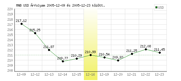 USA Dollár grafikon - 2005. 12. 16.