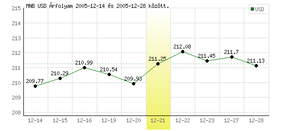 USA Dollár grafikon - 2005. 12. 21.