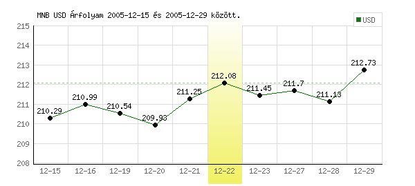 USA Dollár grafikon - 2005. 12. 22.