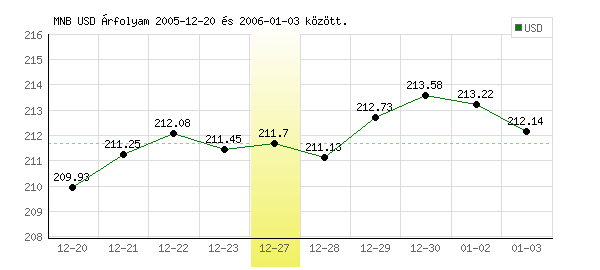 USA Dollár grafikon - 2005. 12. 27.
