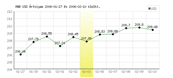 USA Dollár grafikon - 2006. 02. 03.