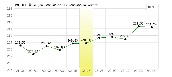 USA Dollár grafikon - 2006. 02. 07.