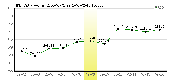 USA Dollár grafikon - 2006. 02. 09.