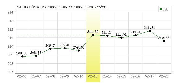 USA Dollár grafikon - 2006. 02. 13.