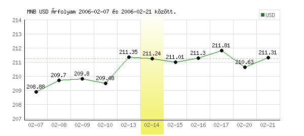 USA Dollár grafikon - 2006. 02. 14.
