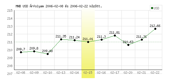 USA Dollár grafikon - 2006. 02. 15.