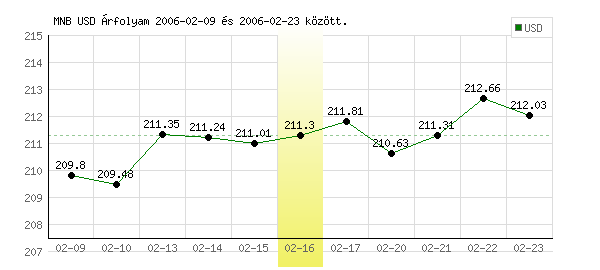 USA Dollár grafikon - 2006. 02. 16.