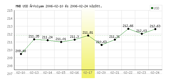 USA Dollár grafikon - 2006. 02. 17.