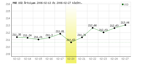 USA Dollár grafikon - 2006. 02. 20.