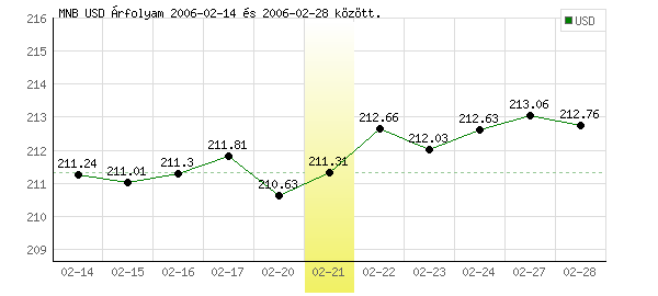 USA Dollár grafikon - 2006. 02. 21.