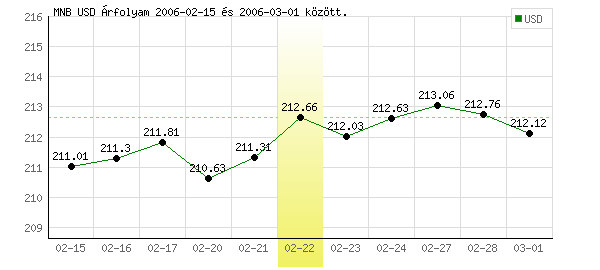 USA Dollár grafikon - 2006. 02. 22.