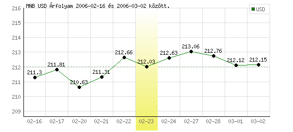 USA Dollár grafikon - 2006. 02. 23.