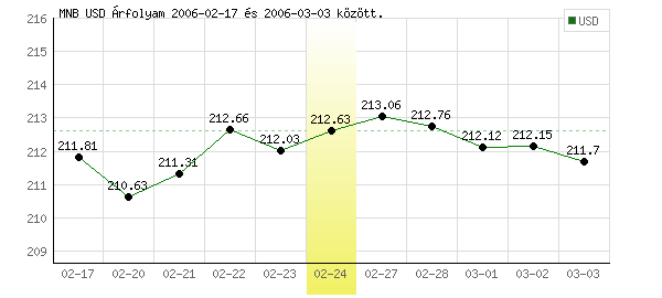 USA Dollár grafikon - 2006. 02. 24.