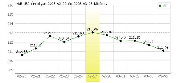USA Dollár grafikon - 2006. 02. 27.