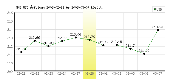 USA Dollár grafikon - 2006. 02. 28.