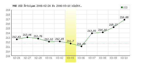 USA Dollár grafikon - 2006. 03. 03.