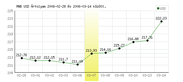 USA Dollár grafikon - 2006. 03. 07.