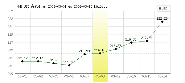 USA Dollár grafikon - 2006. 03. 08.