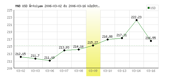 USA Dollár grafikon - 2006. 03. 09.