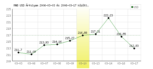 USA Dollár grafikon - 2006. 03. 10.