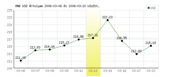 USA Dollár grafikon - 2006. 03. 13.