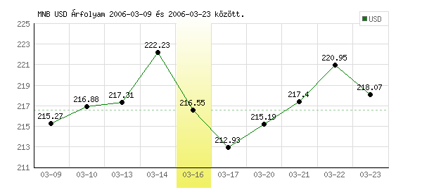 USA Dollár grafikon - 2006. 03. 16.