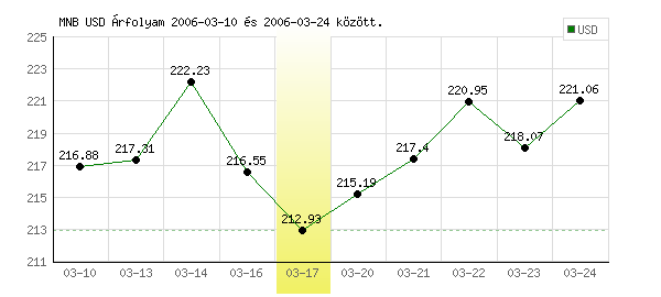 USA Dollár grafikon - 2006. 03. 17.