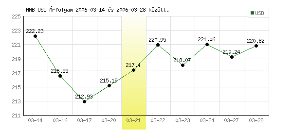 USA Dollár grafikon - 2006. 03. 21.