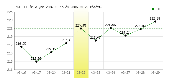 USA Dollár grafikon - 2006. 03. 22.