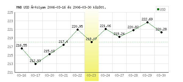 USA Dollár grafikon - 2006. 03. 23.