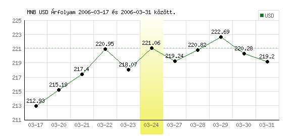 USA Dollár grafikon - 2006. 03. 24.