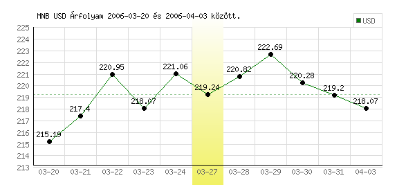 USA Dollár grafikon - 2006. 03. 27.