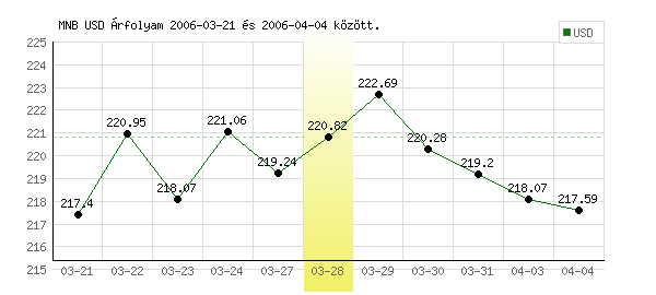 USA Dollár grafikon - 2006. 03. 28.