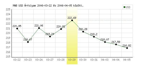 USA Dollár grafikon - 2006. 03. 29.