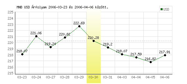 USA Dollár grafikon - 2006. 03. 30.