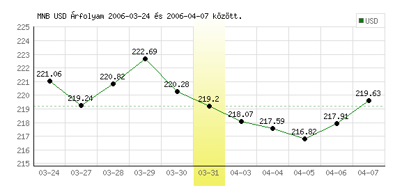 USA Dollár grafikon - 2006. 03. 31.