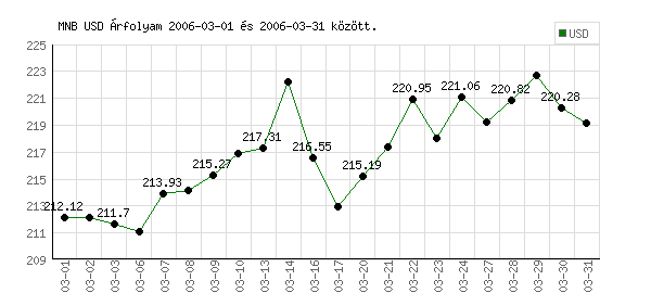 USA Dollár grafikon - 2006. 03.